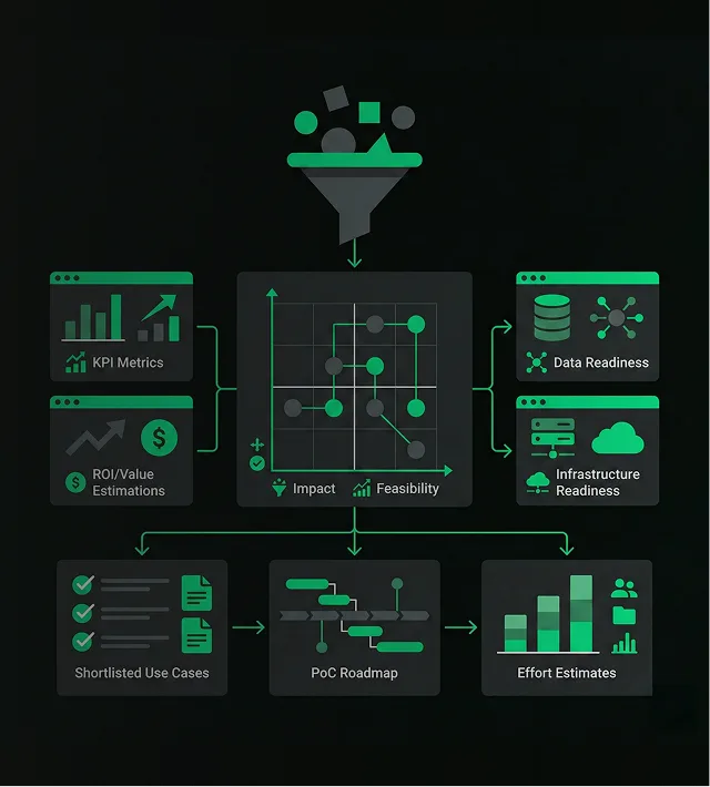 Ideation and Use Case Discovery Flow Illustration