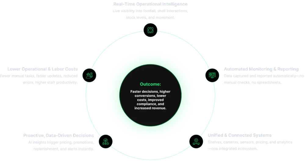 Physical Operations with ThingsX - Advantages