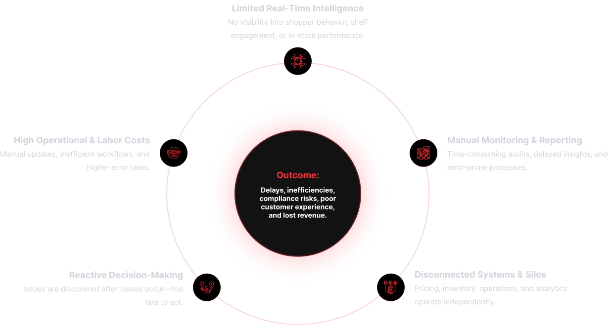 Physical Operations without ThingsX - Disadvantages