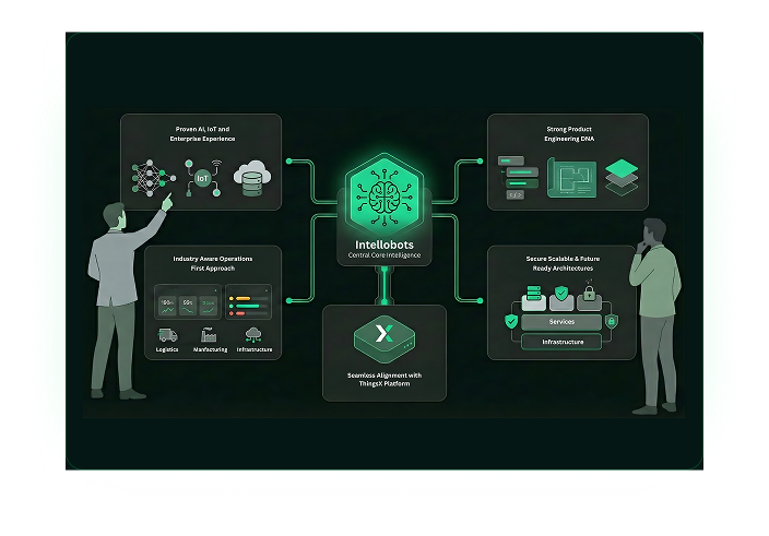 Intellobots Service Ecosystem Illustration
