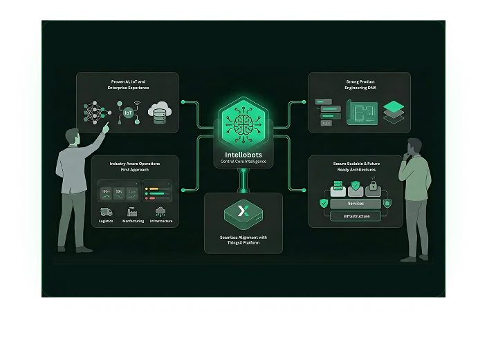 Intellobots Service Ecosystem Illustration