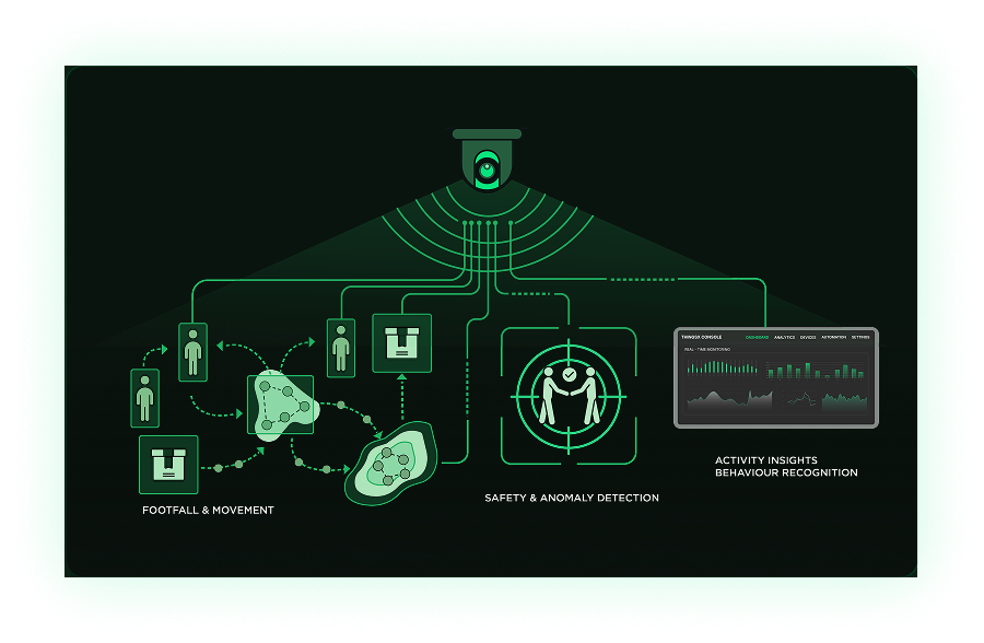 AI Cameras and Computer Vision Interface