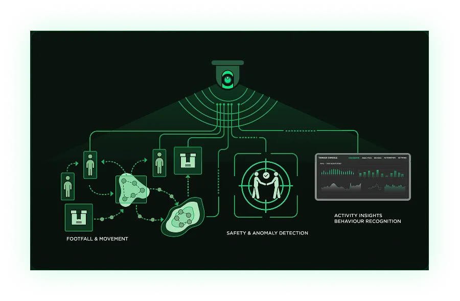 AI Cameras and Computer Vision Interface