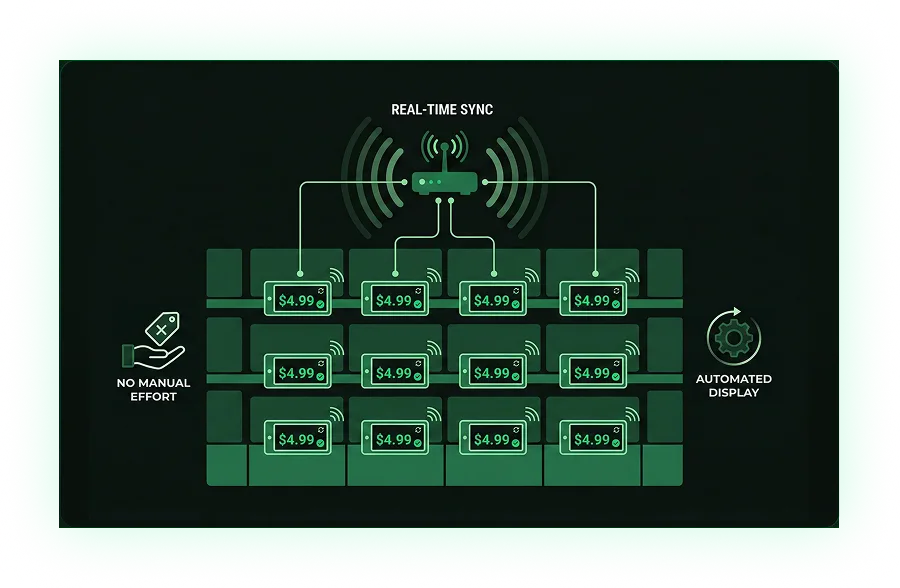 Electronic Shelf Labels (ESL) Interface