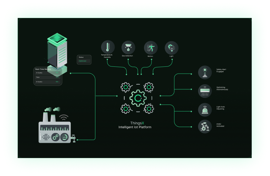 Sensors and Actuators Interface