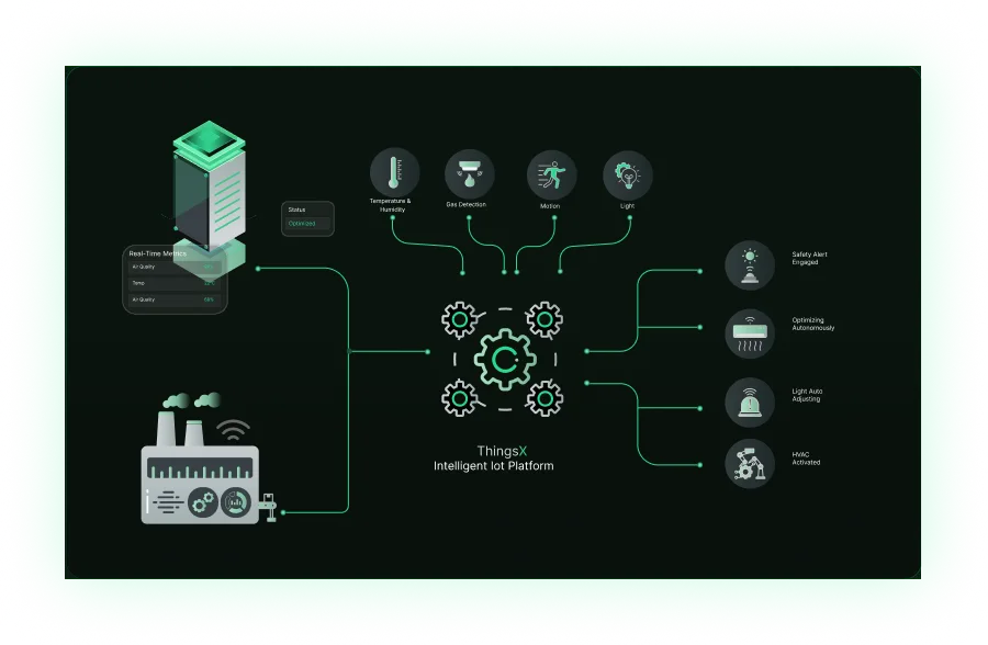 Sensors and Actuators Interface