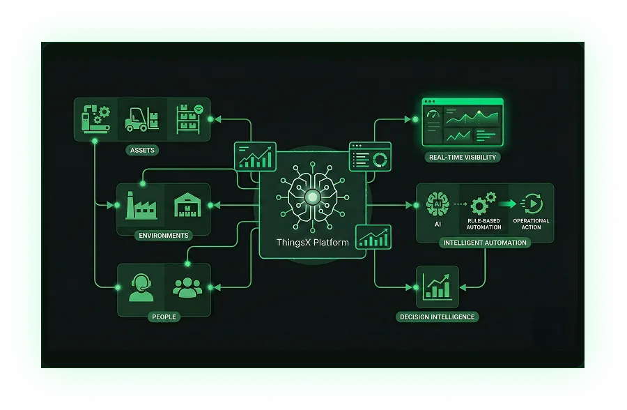 ThingsX Platform Architecture Overview